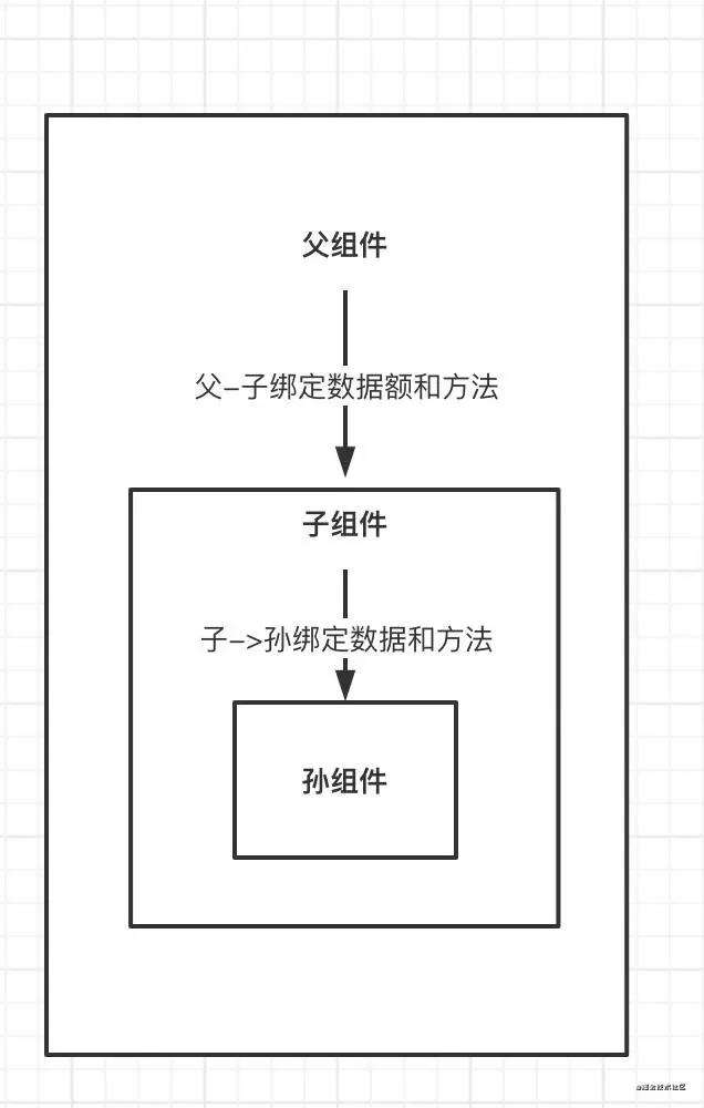 Vue 组件通信方式及其应用场景总结